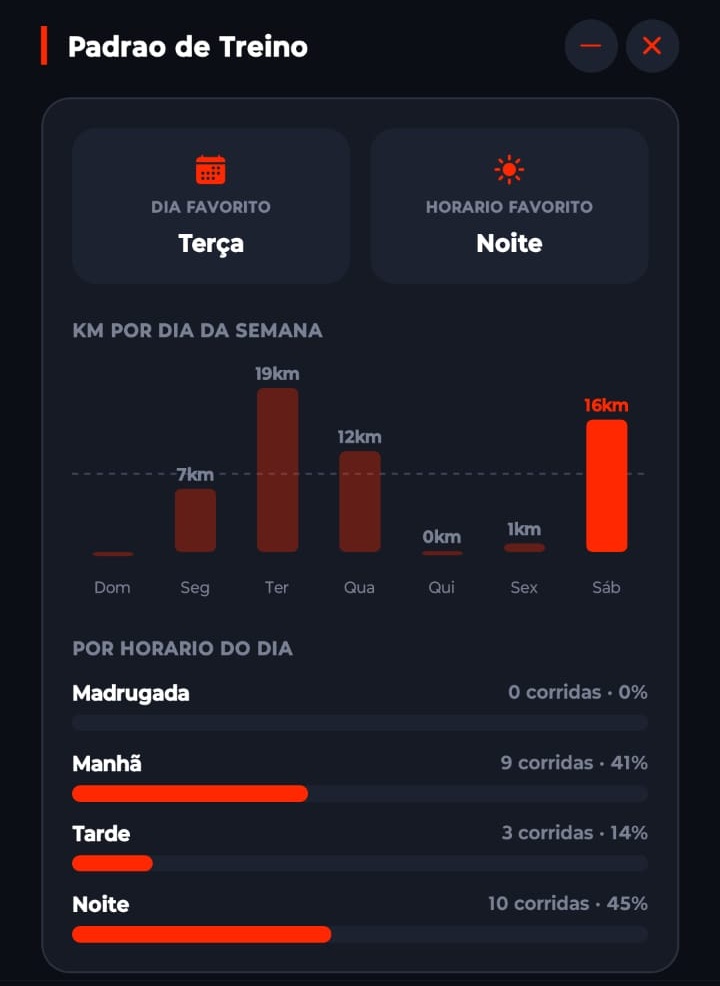 Padrão de treino: km por dia da semana e horário favorito